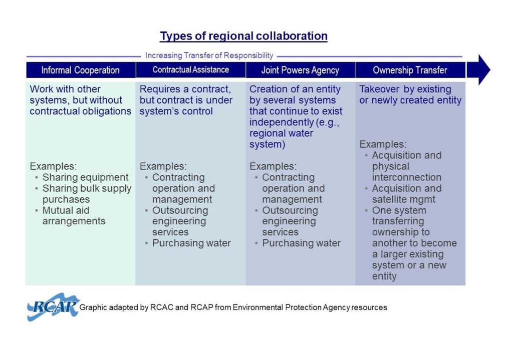 infographic of types of regional collaboration
